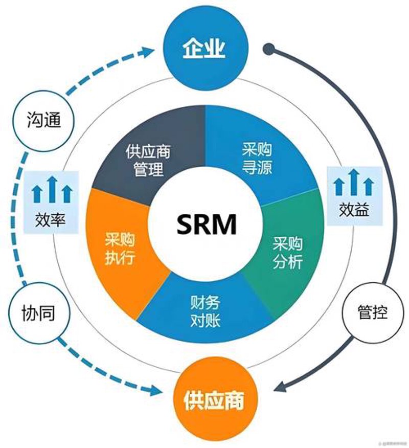 商贸供应链管理
